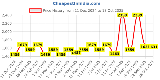 myntra.com u.s. polo assn. U S Polo Assn Men Brown Reversible Leather Belt u.s. polo assn. Price History Graph from 11 Dec 2024 to 18 Oct 2025