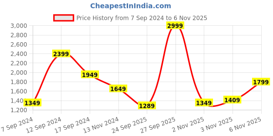 myntra.com u.s. polo assn. U S Polo Assn Men Brown Ribbed Pullover Sweater u.s. polo assn. Price History Graph from 7 Sep 2024 to 6 Nov 2025