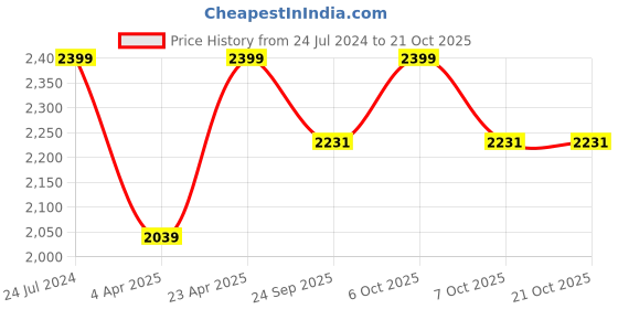 myntra.com u.s. polo assn. U S Polo Assn Men Brown Slim Fit Trousers u.s. polo assn. Price History Graph from 24 Jul 2024 to 20 Oct 2025