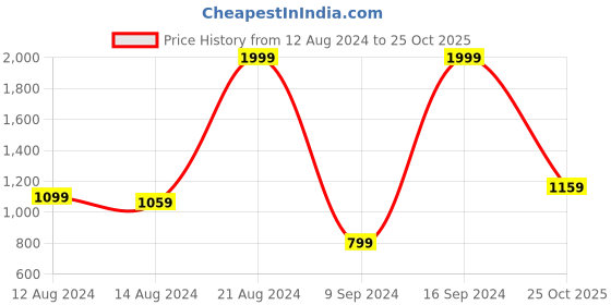 myntra.com u.s. polo assn. U S Polo Assn Men Brown Tailored Fit Floral Printed Casual Shirt u.s. polo assn. Price History Graph from 12 Aug 2024 to 25 Oct 2025