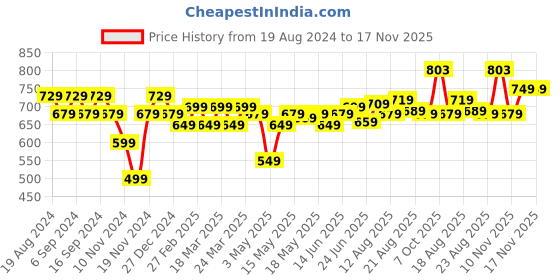 myntra.com u.s. polo assn. U S Polo Assn. Men Green & Black Varsity Colourblocked Cotton T-Shirt u.s. polo assn. Price History Graph from 19 Aug 2024 to 17 Nov 2025
