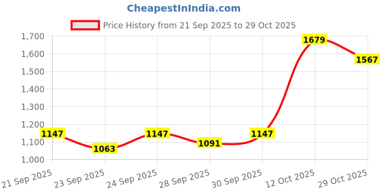 myntra.com u.s. polo assn. U S Polo Assn Men Green Brand Logo Embroidered Sweatshirt u.s. polo assn. Price History Graph from 21 Sep 2025 to 29 Oct 2025