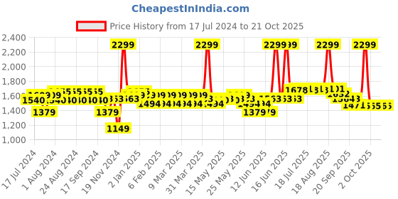 myntra.com u.s. polo assn. U S Polo Assn Men Green Solid Cotton Classic Everyday Shirt u.s. polo assn. Price History Graph from 17 Jul 2024 to 21 Oct 2025