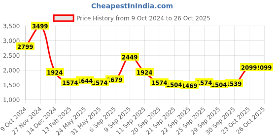 myntra.com u.s. polo assn. U S Polo Assn Men Grey & Blue Colourblocked Pullover u.s. polo assn. Price History Graph from 9 Oct 2024 to 24 Oct 2025