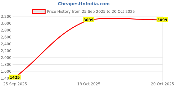 myntra.com u.s. polo assn. U S Polo Assn Men Grey Colourblocked V-Neck Pullover Sweater u.s. polo assn. Price History Graph from 25 Sep 2025 to 18 Oct 2025