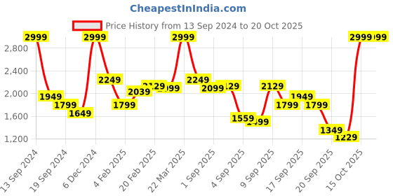 myntra.com u.s. polo assn. U S Polo Assn Men Grey Embroidered Hooded Pullover Sweatshirt u.s. polo assn. Price History Graph from 13 Sep 2024 to 20 Oct 2025