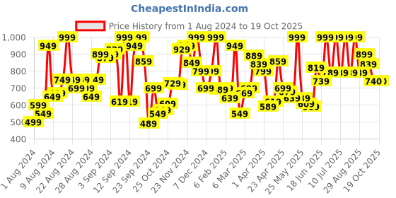 myntra.com u.s. polo assn. U S Polo Assn Men Grey Lounge Shorts u.s. polo assn. Price History Graph from 1 Aug 2024 to 19 Oct 2025