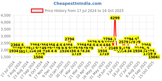 myntra.com u.s. polo assn. U S Polo Assn Men Grey Melange Slip-On Sneakers u.s. polo assn. Price History Graph from 17 Jul 2024 to 16 Oct 2025