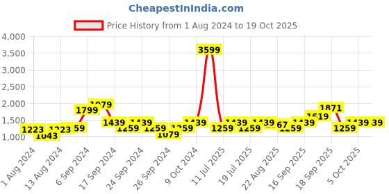 myntra.com u.s. polo assn. U S Polo Assn Men Grey Printed PU Sneakers u.s. polo assn. Price History Graph from 1 Aug 2024 to 18 Oct 2025