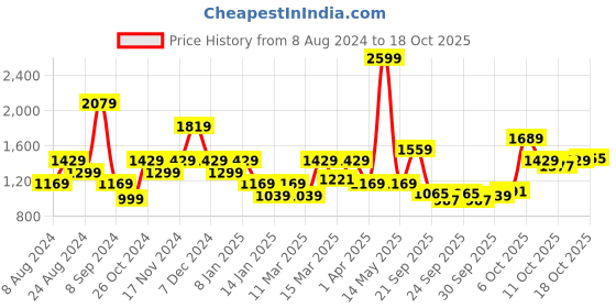 myntra.com u.s. polo assn. U S Polo Assn Men Grey Printed Sweatshirt u.s. polo assn. Price History Graph from 8 Aug 2024 to 18 Oct 2025