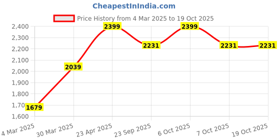 myntra.com u.s. polo assn. U S Polo Assn Men Khaki Slim Fit Trousers u.s. polo assn. Price History Graph from 4 Mar 2025 to 18 Oct 2025