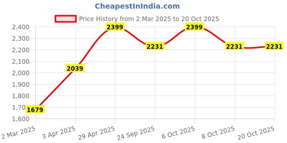myntra.com u.s. polo assn. U S Polo Assn Men Khaki Slim Fit Trousers u.s. polo assn. Price History Graph from 2 Mar 2025 to 20 Oct 2025