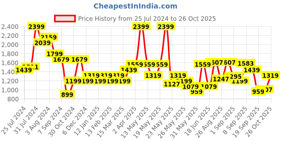 myntra.com u.s. polo assn. U. S. Polo Assn. Men Maroon and White Windowpane Checks Opaque Pure Cotton Casual Shirt u.s. polo assn. Price History Graph from 25 Jul 2024 to 26 Oct 2025