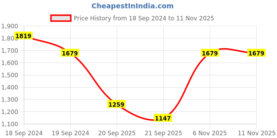 myntra.com u.s. polo assn. U S Polo Assn Men Maroon Embroidered Pure Cotton Sweatshirt u.s. polo assn. Price History Graph from 18 Sep 2024 to 10 Nov 2025