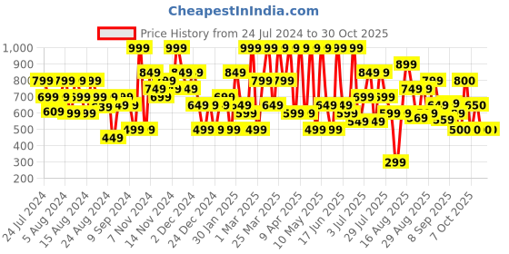 myntra.com u.s. polo assn. U S Polo Assn Men Maroon Printed Athleisure T-shirt u.s. polo assn. Price History Graph from 24 Jul 2024 to 30 Oct 2025