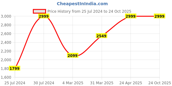 myntra.com u.s. polo assn. U S Polo Assn Men Maroon Solid Casual Shirt u.s. polo assn. Price History Graph from 25 Jul 2024 to 23 Oct 2025