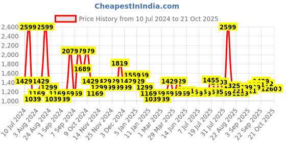 myntra.com u.s. polo assn. U S Polo Assn Men Mustard Long Sleeves Pullover with Embroidered Detail u.s. polo assn. Price History Graph from 10 Jul 2024 to 20 Oct 2025