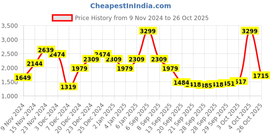 myntra.com u.s. polo assn. U S Polo Assn Men Navy Blue & Maroon Striped Pullover u.s. polo assn. Price History Graph from 9 Nov 2024 to 26 Oct 2025