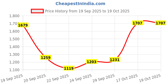 myntra.com u.s. polo assn. U S Polo Assn Men Navy Blue & Red Striped Pullover Sweater u.s. polo assn. Price History Graph from 19 Sep 2025 to 19 Oct 2025
