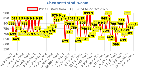 myntra.com u.s. polo assn. U S Polo Assn Men Navy Blue & White Striped Lounge T-shirt u.s. polo assn. Price History Graph from 10 Jul 2024 to 21 Oct 2025