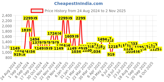 myntra.com u.s. polo assn. U S Polo Assn Men Navy Blue Brand Logo Printed Sweatshirt u.s. polo assn. Price History Graph from 24 Aug 2024 to 2 Nov 2025