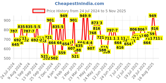 myntra.com u.s. polo assn. U S Polo Assn Men Navy Blue Printed Lounge Shorts u.s. polo assn. Price History Graph from 24 Jul 2024 to 2 Nov 2025