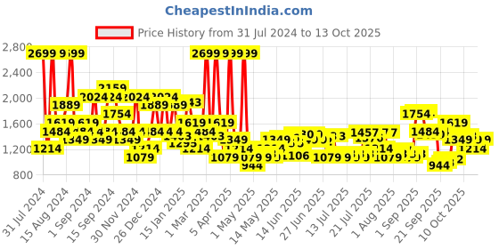 myntra.com u.s. polo assn. U S Polo Assn Men Navy Blue Printed Pullover u.s. polo assn. Price History Graph from 31 Jul 2024 to 13 Oct 2025