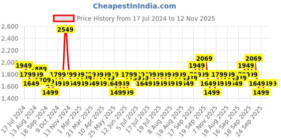 myntra.com u.s. polo assn. U S Polo Assn Men Navy Blue PU Sneakers u.s. polo assn. Price History Graph from 17 Jul 2024 to 11 Nov 2025