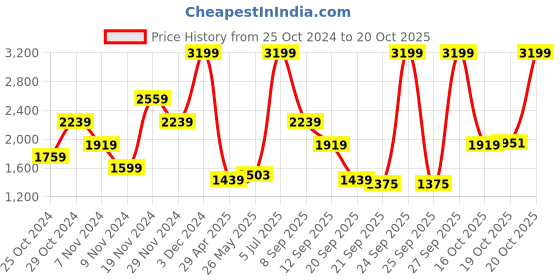 myntra.com u.s. polo assn. U S Polo Assn Men Navy Blue Pullover u.s. polo assn. Price History Graph from 25 Oct 2024 to 20 Oct 2025