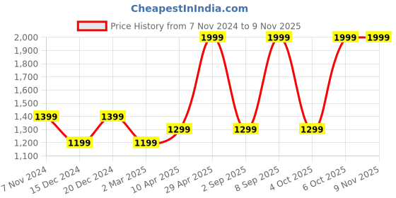 myntra.com u.s. polo assn. U S Polo Assn Men Navy Blue Reversible Leather Belt u.s. polo assn. Price History Graph from 7 Nov 2024 to 7 Nov 2025