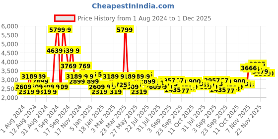 myntra.com u.s. polo assn. U S Polo Assn Men Navy Blue Solid Stand-Collar Bomber Jacket With Side Stripes u.s. polo assn. Price History Graph from 1 Aug 2024 to 1 Dec 2025