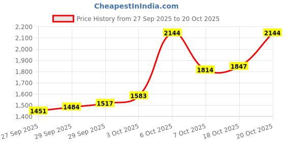 myntra.com u.s. polo assn. U S Polo Assn Men Navy Blue Striped Pullover Sweater u.s. polo assn. Price History Graph from 27 Sep 2025 to 20 Oct 2025