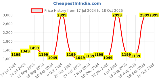 myntra.com u.s. polo assn. U S Polo Assn Men Navy Blue Thong Flip-Flops u.s. polo assn. Price History Graph from 17 Jul 2024 to 18 Oct 2025