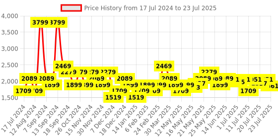 myntra.com u.s. polo assn. U S Polo Assn Men Off White Brand Logo Embroidered Hooded Sweatshirt With Side Stripes u.s. polo assn. Price History Graph from 17 Jul 2024 to 22 Jul 2025