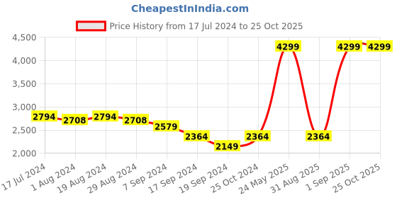 myntra.com u.s. polo assn. U S Polo Assn Men Off White PU Sneakers u.s. polo assn. Price History Graph from 17 Jul 2024 to 25 Oct 2025