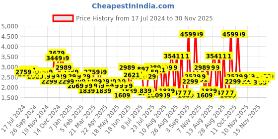 myntra.com u.s. polo assn. U S Polo Assn Men Off White Textile Walking Shoes u.s. polo assn. Price History Graph from 17 Jul 2024 to 30 Nov 2025