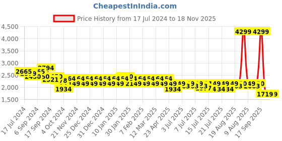 myntra.com u.s. polo assn. U S Polo Assn Men Off White Woven Design PU Sneakers u.s. polo assn. Price History Graph from 17 Jul 2024 to 18 Nov 2025
