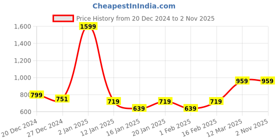 myntra.com u.s. polo assn. U S Polo Assn Men Olive Green Slim Fit Shorts u.s. polo assn. Price History Graph from 20 Dec 2024 to 1 Nov 2025