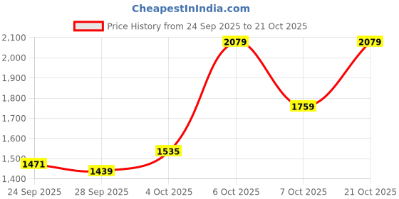 myntra.com u.s. polo assn. U S Polo Assn Men Orange Pullover Sweater u.s. polo assn. Price History Graph from 24 Sep 2025 to 21 Oct 2025
