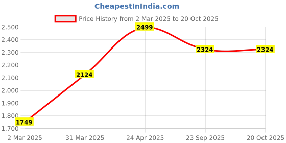 myntra.com u.s. polo assn. U S Polo Assn Men Pink Casual Shirt u.s. polo assn. Price History Graph from 2 Mar 2025 to 20 Oct 2025