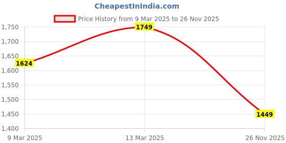 myntra.com u.s. polo assn. U S Polo Assn Men Plus Size Red Cotton Casual Shirt u.s. polo assn. Price History Graph from 9 Mar 2025 to 26 Nov 2025
