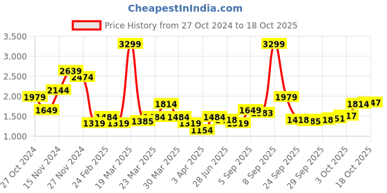 myntra.com u.s. polo assn. U S Polo Assn Men Red & Blue Colourblocked Pullover u.s. polo assn. Price History Graph from 27 Oct 2024 to 18 Oct 2025