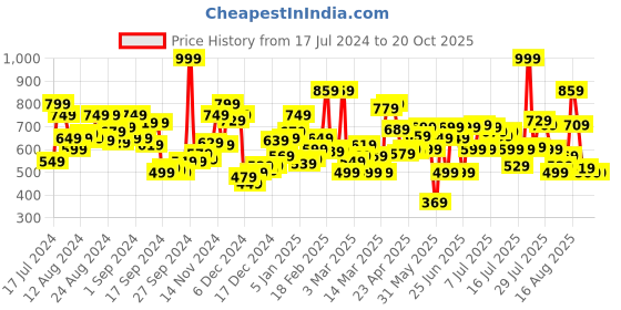myntra.com u.s. polo assn. U S Polo Assn Men Red & Navy Blue Checked Lounge Shorts u.s. polo assn. Price History Graph from 17 Jul 2024 to 19 Oct 2025