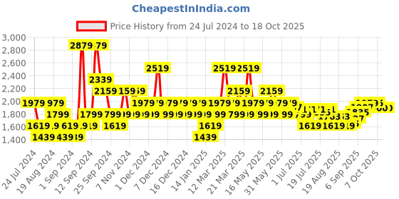 myntra.com u.s. polo assn. U S Polo Assn Men Red & Navy Blue Colourblocked Long Sleeves Sweatshirt u.s. polo assn. Price History Graph from 24 Jul 2024 to 18 Oct 2025