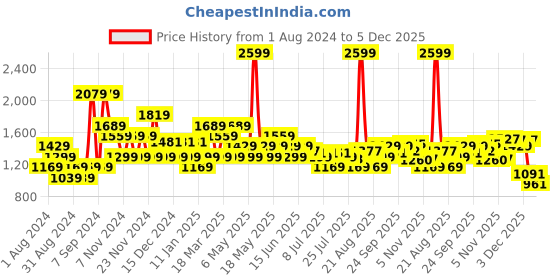 myntra.com u.s. polo assn. U S Polo Assn Men Red Brand Logo Printed Colourblocked Pure Cotton Sweatshirt u.s. polo assn. Price History Graph from 1 Aug 2024 to 5 Dec 2025