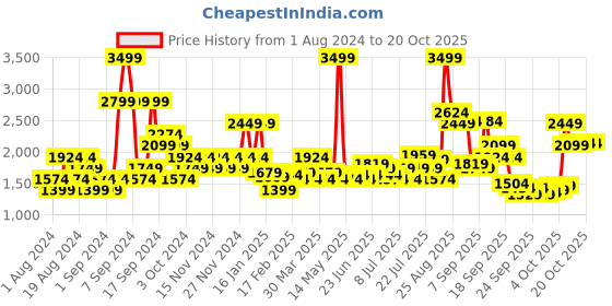 myntra.com u.s. polo assn. U S Polo Assn Men Red Printed Hooded Sweatshirt u.s. polo assn. Price History Graph from 1 Aug 2024 to 19 Oct 2025