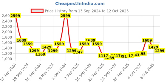myntra.com u.s. polo assn. U S Polo Assn Men Red Printed Sweatshirt u.s. polo assn. Price History Graph from 13 Sep 2024 to 12 Oct 2025