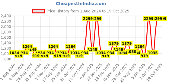 myntra.com u.s. polo assn. U S Polo Assn Men Side Striped Slim Fit Shorts u.s. polo assn. Price History Graph from 1 Aug 2024 to 18 Oct 2025