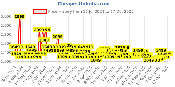 myntra.com u.s. polo assn. U S Polo Assn Men Solid Pullover with Side Stripes u.s. polo assn. Price History Graph from 10 Jul 2024 to 16 Oct 2025