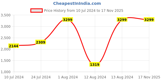 myntra.com u.s. polo assn. U S Polo Assn Men Solid Training or Gym Bomber Reflective Logo Training Jacket u.s. polo assn. Price History Graph from 10 Jul 2024 to 17 Nov 2025